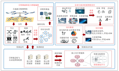 多尺度多要素天地融合網(wǎng)絡切片技術(shù)方案探討